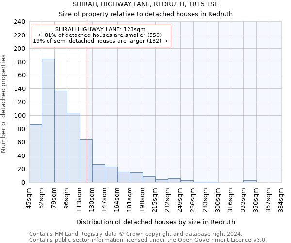 SHIRAH, HIGHWAY LANE, REDRUTH, TR15 1SE: Size of property relative to detached houses in Redruth