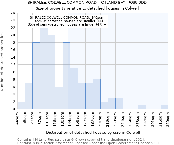 SHIRALEE, COLWELL COMMON ROAD, TOTLAND BAY, PO39 0DD: Size of property relative to detached houses in Colwell