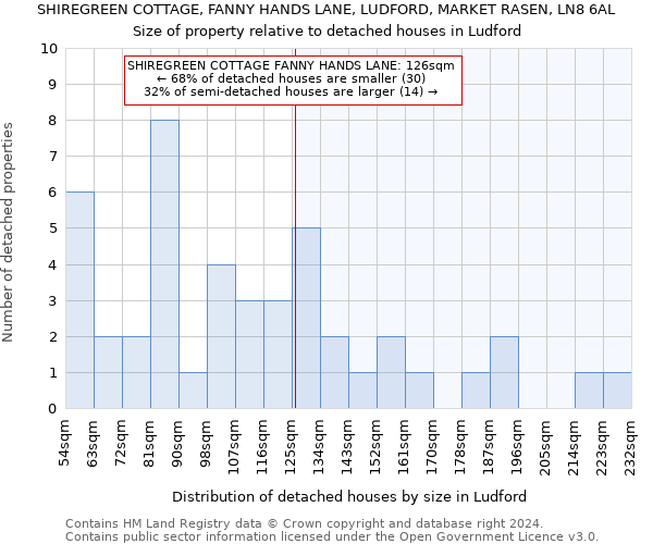 SHIREGREEN COTTAGE, FANNY HANDS LANE, LUDFORD, MARKET RASEN, LN8 6AL: Size of property relative to detached houses in Ludford