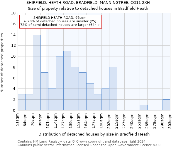 SHIRFIELD, HEATH ROAD, BRADFIELD, MANNINGTREE, CO11 2XH: Size of property relative to detached houses in Bradfield Heath