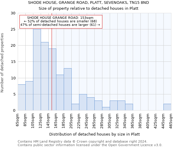 SHODE HOUSE, GRANGE ROAD, PLATT, SEVENOAKS, TN15 8ND: Size of property relative to detached houses in Platt