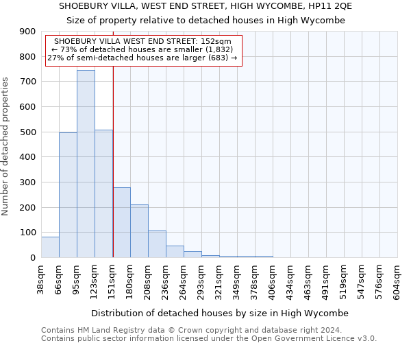 SHOEBURY VILLA, WEST END STREET, HIGH WYCOMBE, HP11 2QE: Size of property relative to detached houses in High Wycombe