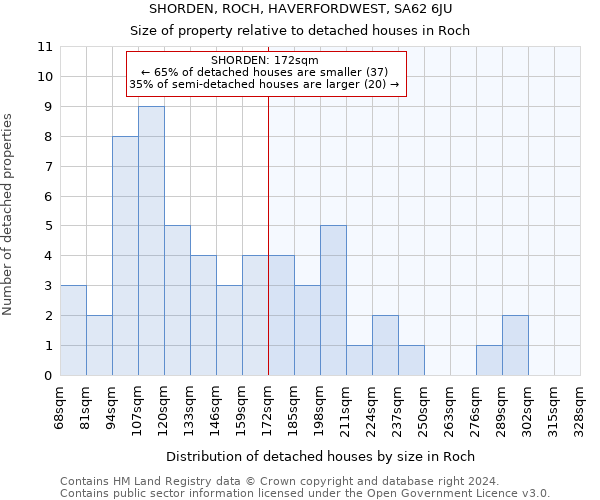 SHORDEN, ROCH, HAVERFORDWEST, SA62 6JU: Size of property relative to detached houses in Roch