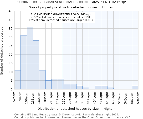 SHORNE HOUSE, GRAVESEND ROAD, SHORNE, GRAVESEND, DA12 3JP: Size of property relative to detached houses in Higham