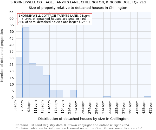SHORNEYWELL COTTAGE, TANPITS LANE, CHILLINGTON, KINGSBRIDGE, TQ7 2LG: Size of property relative to detached houses in Chillington