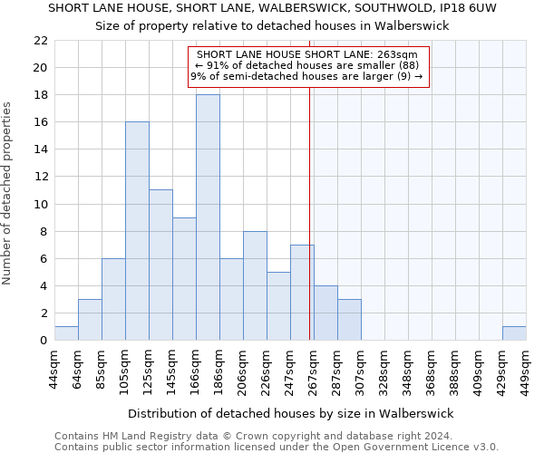 SHORT LANE HOUSE, SHORT LANE, WALBERSWICK, SOUTHWOLD, IP18 6UW: Size of property relative to detached houses in Walberswick