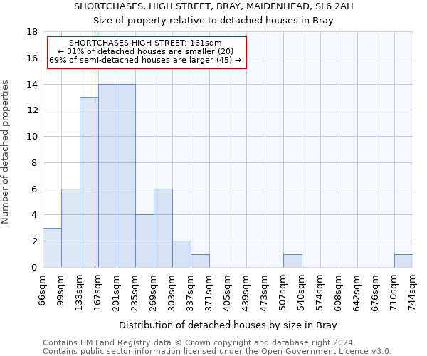 SHORTCHASES, HIGH STREET, BRAY, MAIDENHEAD, SL6 2AH: Size of property relative to detached houses in Bray