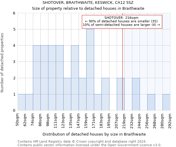 SHOTOVER, BRAITHWAITE, KESWICK, CA12 5SZ: Size of property relative to detached houses in Braithwaite