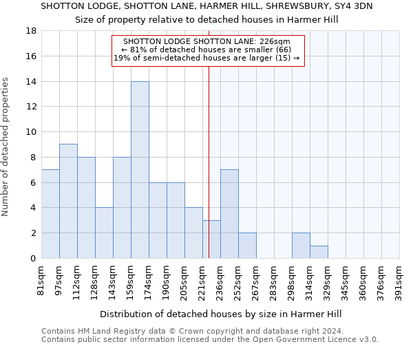 SHOTTON LODGE, SHOTTON LANE, HARMER HILL, SHREWSBURY, SY4 3DN: Size of property relative to detached houses in Harmer Hill