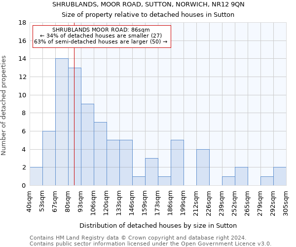 SHRUBLANDS, MOOR ROAD, SUTTON, NORWICH, NR12 9QN: Size of property relative to detached houses in Sutton