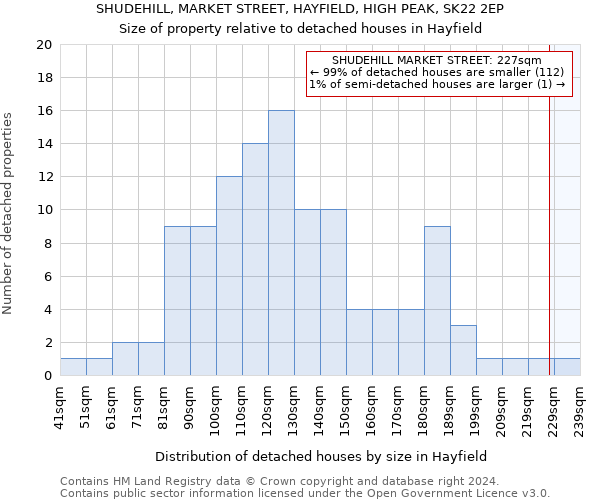 SHUDEHILL, MARKET STREET, HAYFIELD, HIGH PEAK, SK22 2EP: Size of property relative to detached houses in Hayfield