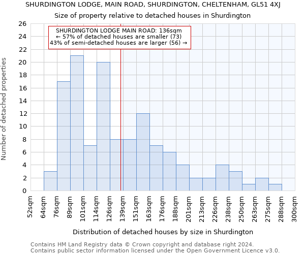 SHURDINGTON LODGE, MAIN ROAD, SHURDINGTON, CHELTENHAM, GL51 4XJ: Size of property relative to detached houses in Shurdington