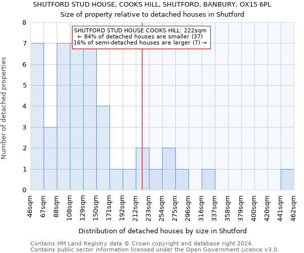 SHUTFORD STUD HOUSE, COOKS HILL, SHUTFORD, BANBURY, OX15 6PL: Size of property relative to detached houses in Shutford