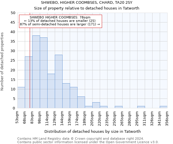 SHWEBO, HIGHER COOMBSES, CHARD, TA20 2SY: Size of property relative to detached houses in Tatworth