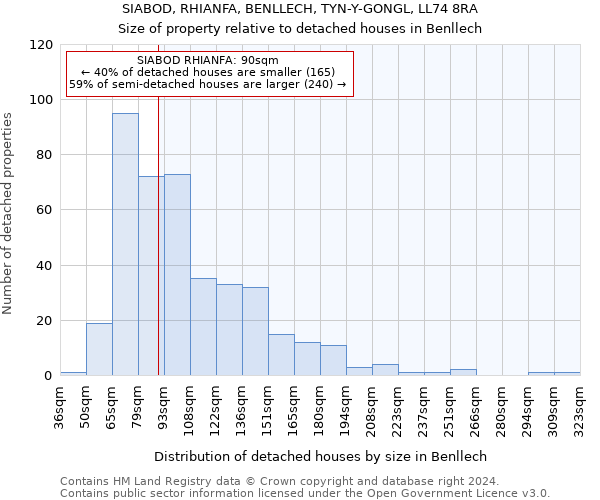 SIABOD, RHIANFA, BENLLECH, TYN-Y-GONGL, LL74 8RA: Size of property relative to detached houses in Benllech