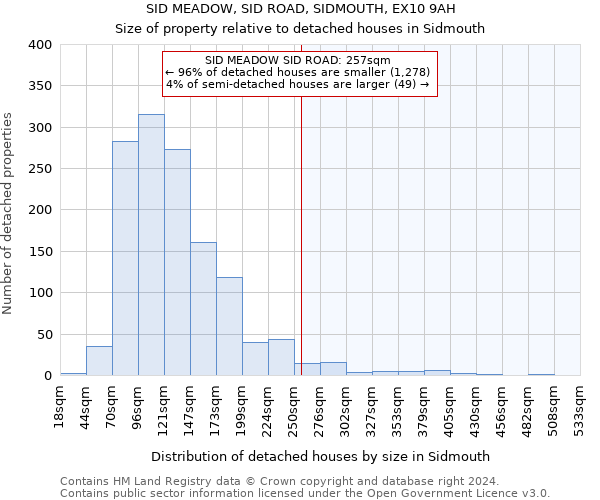 SID MEADOW, SID ROAD, SIDMOUTH, EX10 9AH: Size of property relative to detached houses in Sidmouth