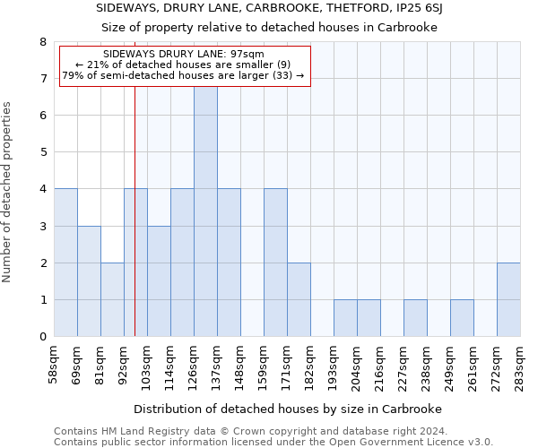 SIDEWAYS, DRURY LANE, CARBROOKE, THETFORD, IP25 6SJ: Size of property relative to detached houses in Carbrooke