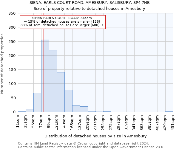 SIENA, EARLS COURT ROAD, AMESBURY, SALISBURY, SP4 7NB: Size of property relative to detached houses in Amesbury