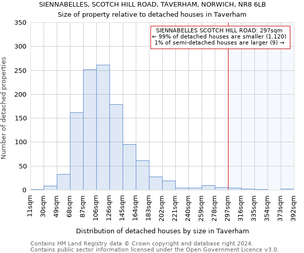 SIENNABELLES, SCOTCH HILL ROAD, TAVERHAM, NORWICH, NR8 6LB: Size of property relative to detached houses in Taverham