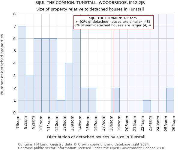 SIJUI, THE COMMON, TUNSTALL, WOODBRIDGE, IP12 2JR: Size of property relative to detached houses in Tunstall