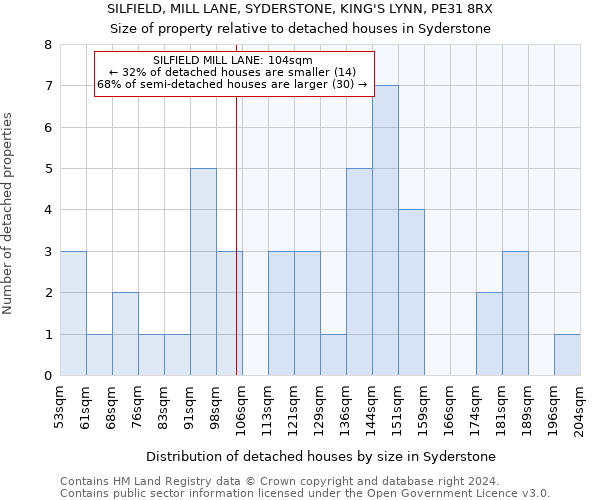 SILFIELD, MILL LANE, SYDERSTONE, KING'S LYNN, PE31 8RX: Size of property relative to detached houses in Syderstone