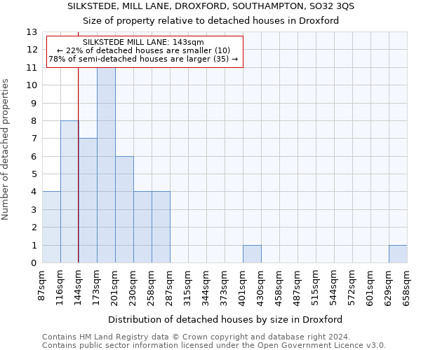 SILKSTEDE, MILL LANE, DROXFORD, SOUTHAMPTON, SO32 3QS: Size of property relative to detached houses in Droxford