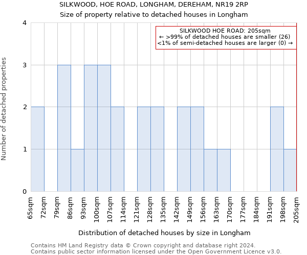 SILKWOOD, HOE ROAD, LONGHAM, DEREHAM, NR19 2RP: Size of property relative to detached houses in Longham