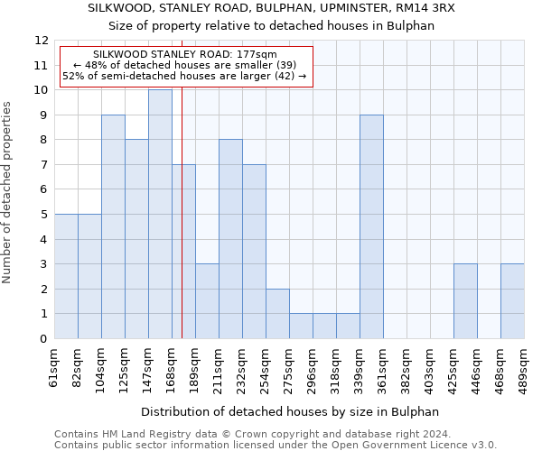 SILKWOOD, STANLEY ROAD, BULPHAN, UPMINSTER, RM14 3RX: Size of property relative to detached houses in Bulphan