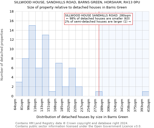 SILLWOOD HOUSE, SANDHILLS ROAD, BARNS GREEN, HORSHAM, RH13 0PU: Size of property relative to detached houses in Barns Green