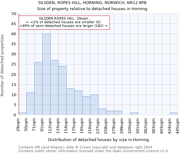 SILSDEN, ROPES HILL, HORNING, NORWICH, NR12 8PB: Size of property relative to detached houses in Horning