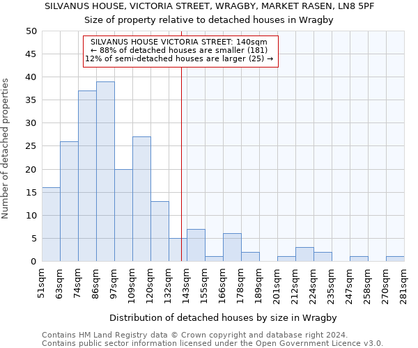 SILVANUS HOUSE, VICTORIA STREET, WRAGBY, MARKET RASEN, LN8 5PF: Size of property relative to detached houses in Wragby