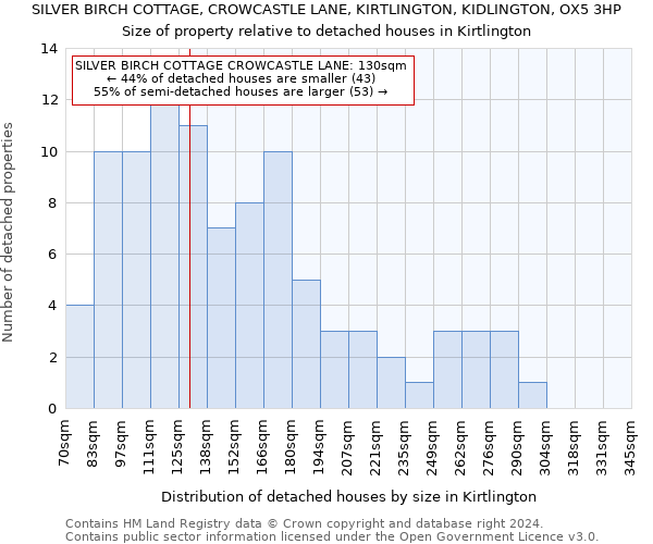 SILVER BIRCH COTTAGE, CROWCASTLE LANE, KIRTLINGTON, KIDLINGTON, OX5 3HP: Size of property relative to detached houses in Kirtlington