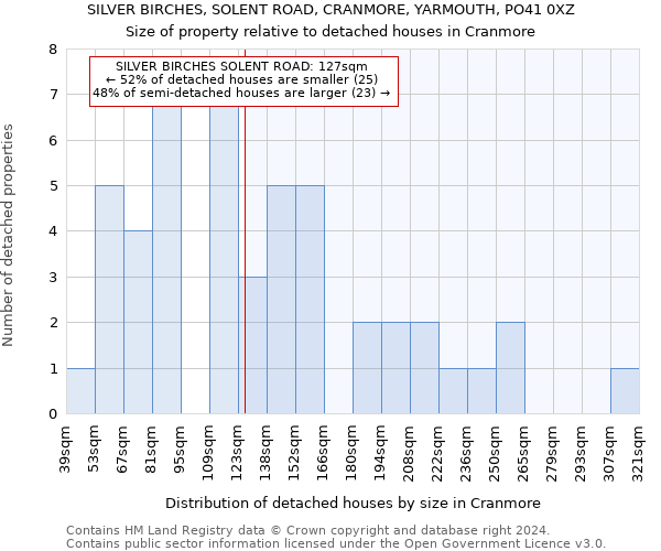 SILVER BIRCHES, SOLENT ROAD, CRANMORE, YARMOUTH, PO41 0XZ: Size of property relative to detached houses in Cranmore