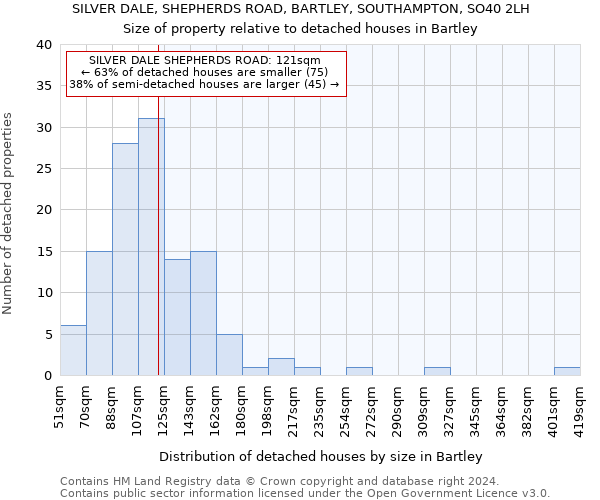 SILVER DALE, SHEPHERDS ROAD, BARTLEY, SOUTHAMPTON, SO40 2LH: Size of property relative to detached houses in Bartley