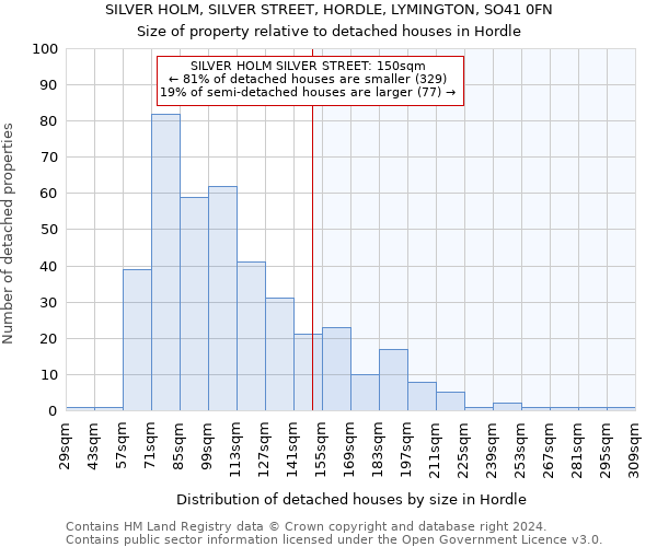 SILVER HOLM, SILVER STREET, HORDLE, LYMINGTON, SO41 0FN: Size of property relative to detached houses in Hordle