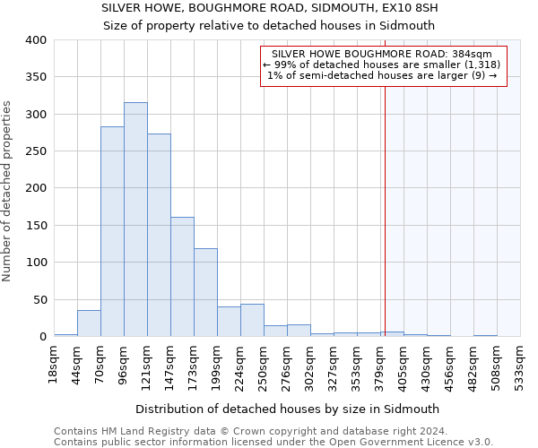 SILVER HOWE, BOUGHMORE ROAD, SIDMOUTH, EX10 8SH: Size of property relative to detached houses in Sidmouth