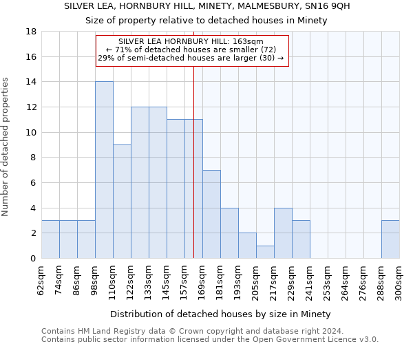 SILVER LEA, HORNBURY HILL, MINETY, MALMESBURY, SN16 9QH: Size of property relative to detached houses in Minety