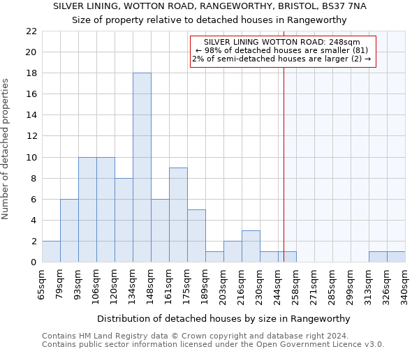 SILVER LINING, WOTTON ROAD, RANGEWORTHY, BRISTOL, BS37 7NA: Size of property relative to detached houses in Rangeworthy