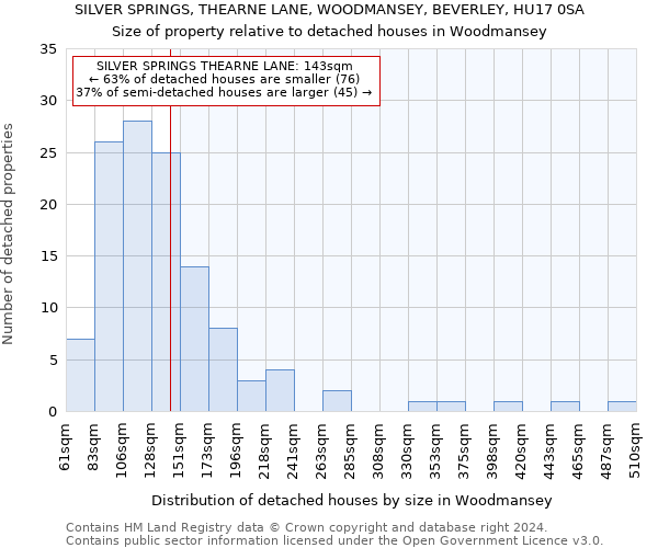 SILVER SPRINGS, THEARNE LANE, WOODMANSEY, BEVERLEY, HU17 0SA: Size of property relative to detached houses in Woodmansey