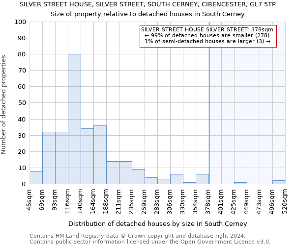SILVER STREET HOUSE, SILVER STREET, SOUTH CERNEY, CIRENCESTER, GL7 5TP: Size of property relative to detached houses in South Cerney