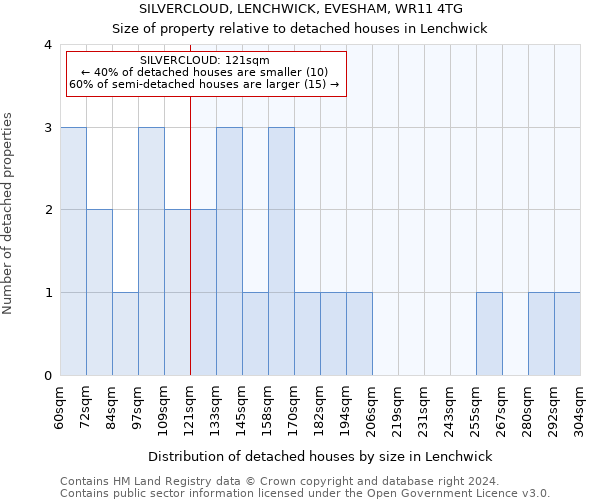 SILVERCLOUD, LENCHWICK, EVESHAM, WR11 4TG: Size of property relative to detached houses in Lenchwick