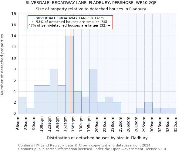 SILVERDALE, BROADWAY LANE, FLADBURY, PERSHORE, WR10 2QF: Size of property relative to detached houses in Fladbury