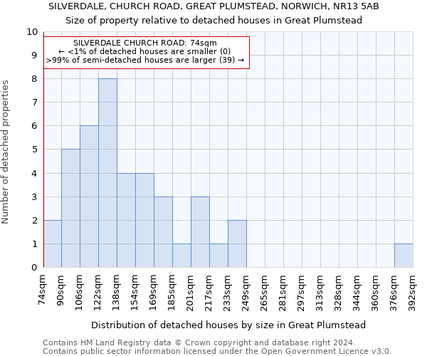 SILVERDALE, CHURCH ROAD, GREAT PLUMSTEAD, NORWICH, NR13 5AB: Size of property relative to detached houses in Great Plumstead