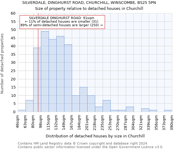 SILVERDALE, DINGHURST ROAD, CHURCHILL, WINSCOMBE, BS25 5PN: Size of property relative to detached houses in Churchill