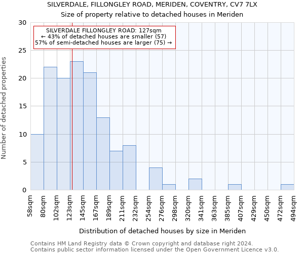 SILVERDALE, FILLONGLEY ROAD, MERIDEN, COVENTRY, CV7 7LX: Size of property relative to detached houses in Meriden