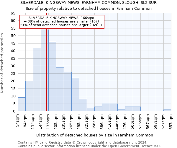 SILVERDALE, KINGSWAY MEWS, FARNHAM COMMON, SLOUGH, SL2 3UR: Size of property relative to detached houses in Farnham Common