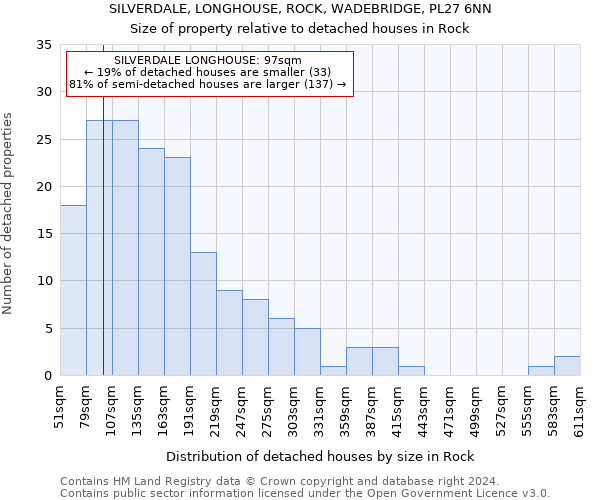 SILVERDALE, LONGHOUSE, ROCK, WADEBRIDGE, PL27 6NN: Size of property relative to detached houses in Rock