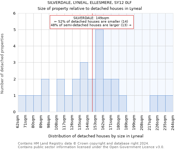 SILVERDALE, LYNEAL, ELLESMERE, SY12 0LF: Size of property relative to detached houses in Lyneal