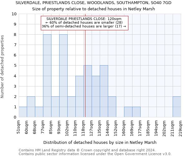 SILVERDALE, PRIESTLANDS CLOSE, WOODLANDS, SOUTHAMPTON, SO40 7GD: Size of property relative to detached houses in Netley Marsh