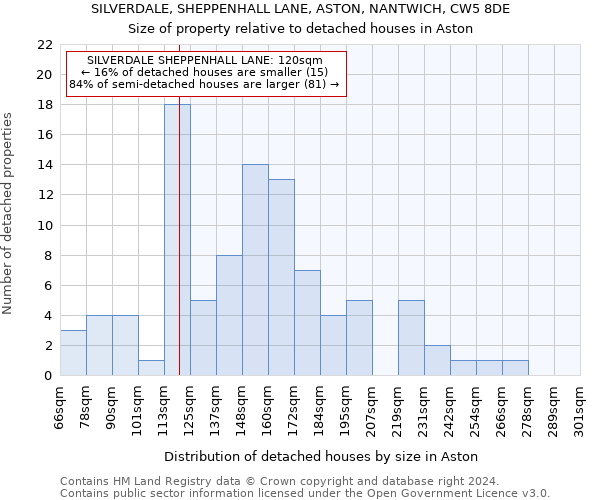 SILVERDALE, SHEPPENHALL LANE, ASTON, NANTWICH, CW5 8DE: Size of property relative to detached houses in Aston